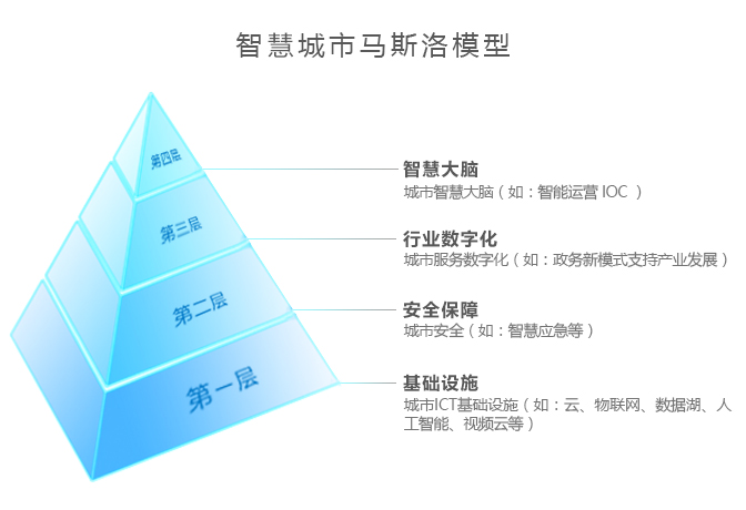 新ICT，開(kāi)啟智慧城市美好未來(lái)